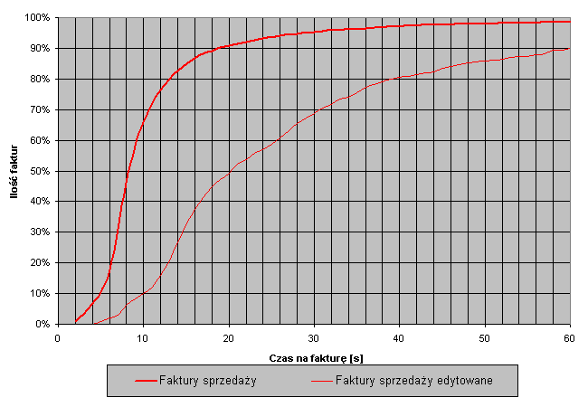 Czasy sprawdzania faktur